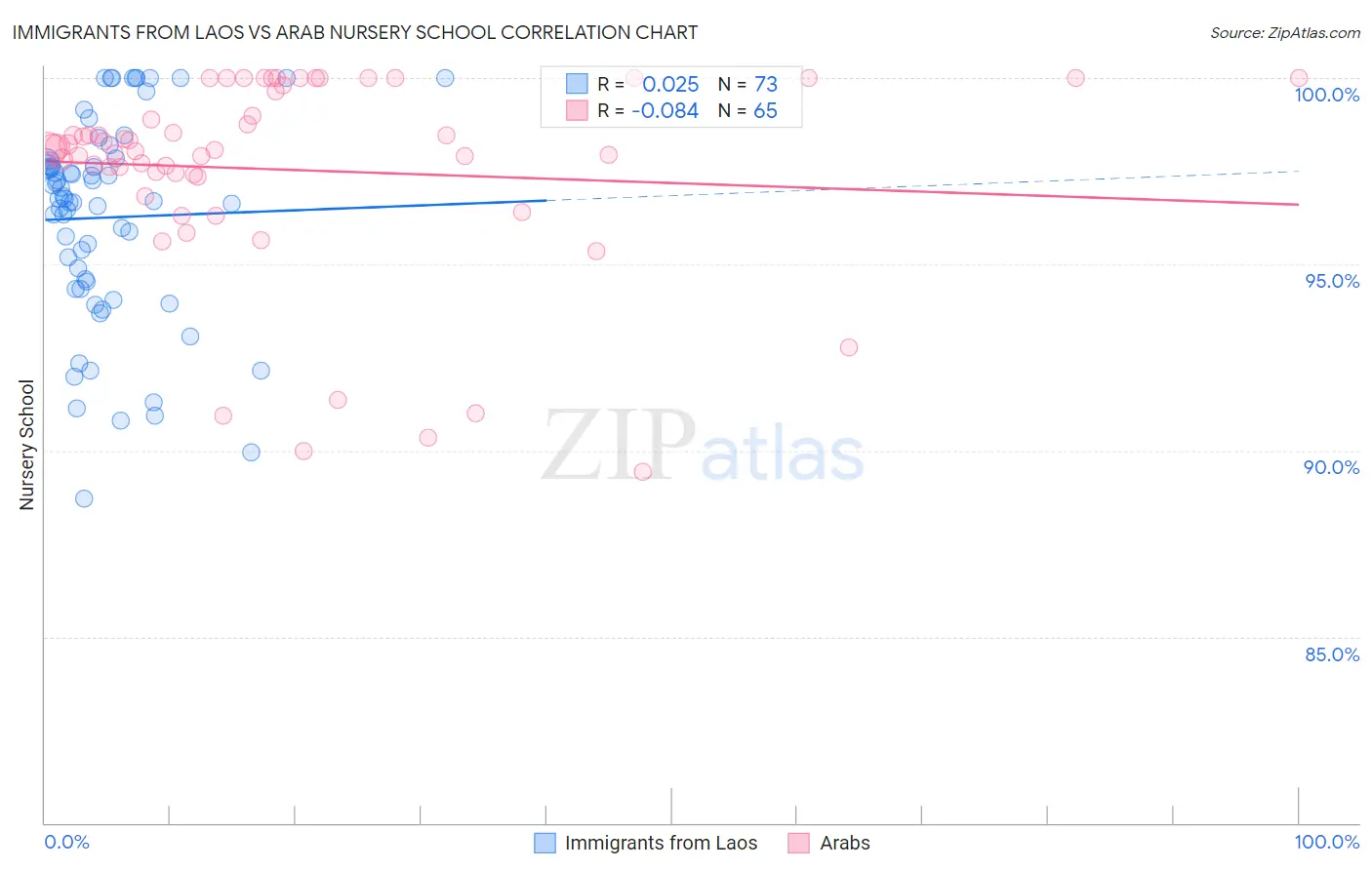 Immigrants from Laos vs Arab Nursery School