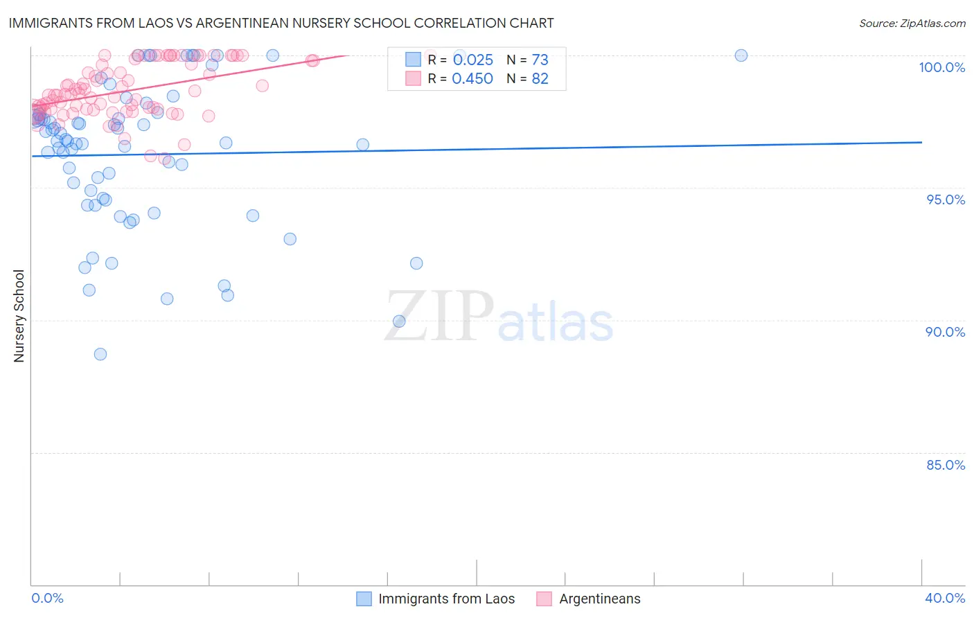 Immigrants from Laos vs Argentinean Nursery School