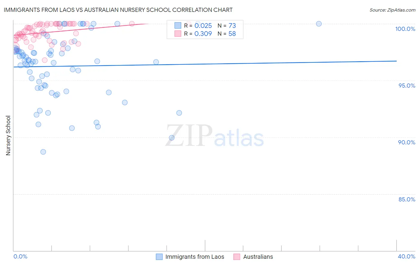 Immigrants from Laos vs Australian Nursery School