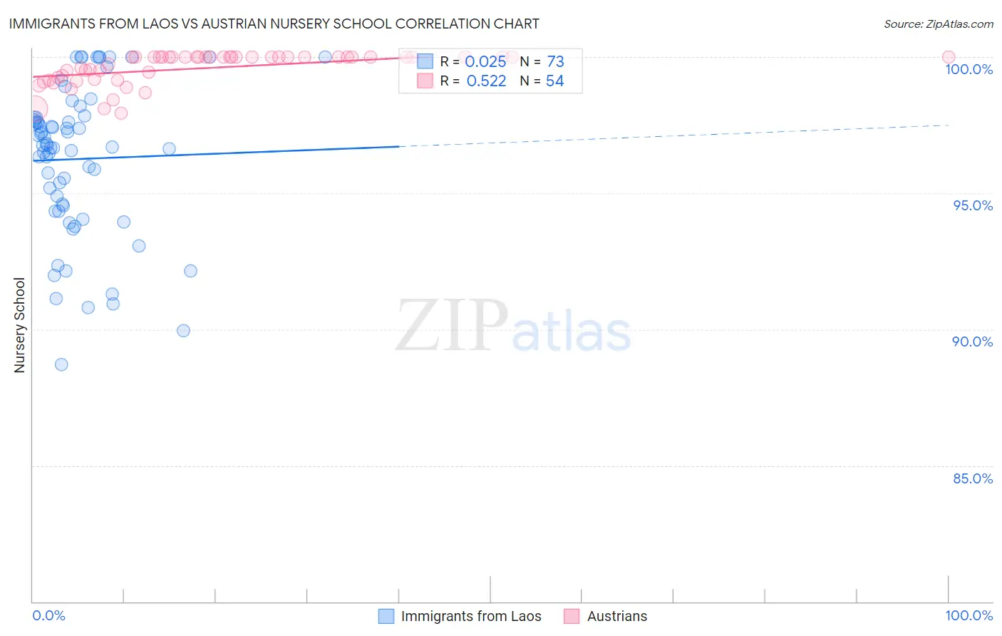 Immigrants from Laos vs Austrian Nursery School