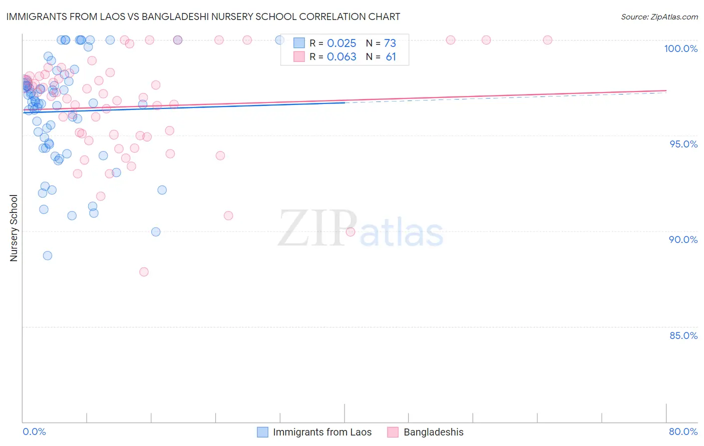 Immigrants from Laos vs Bangladeshi Nursery School