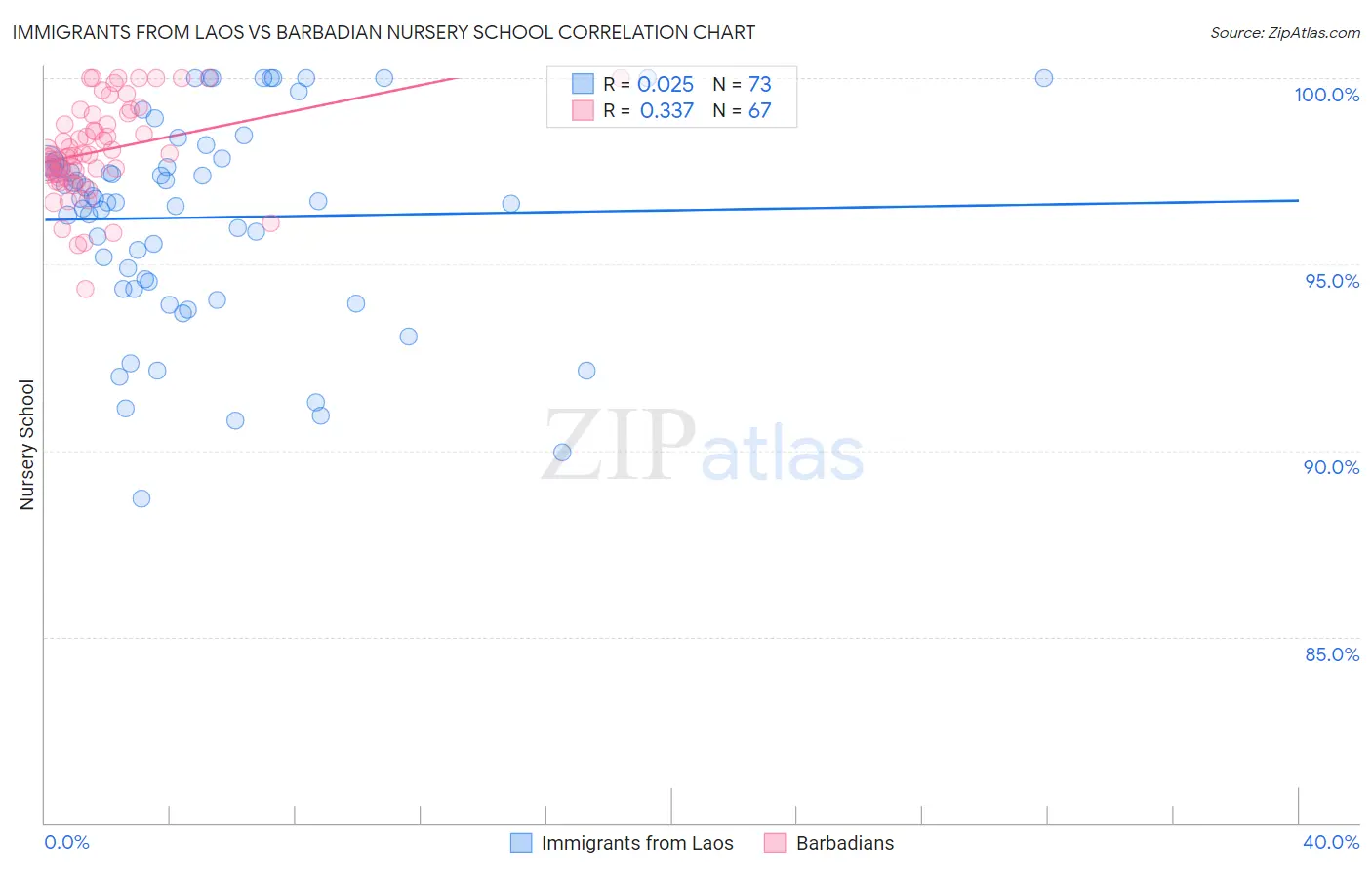 Immigrants from Laos vs Barbadian Nursery School