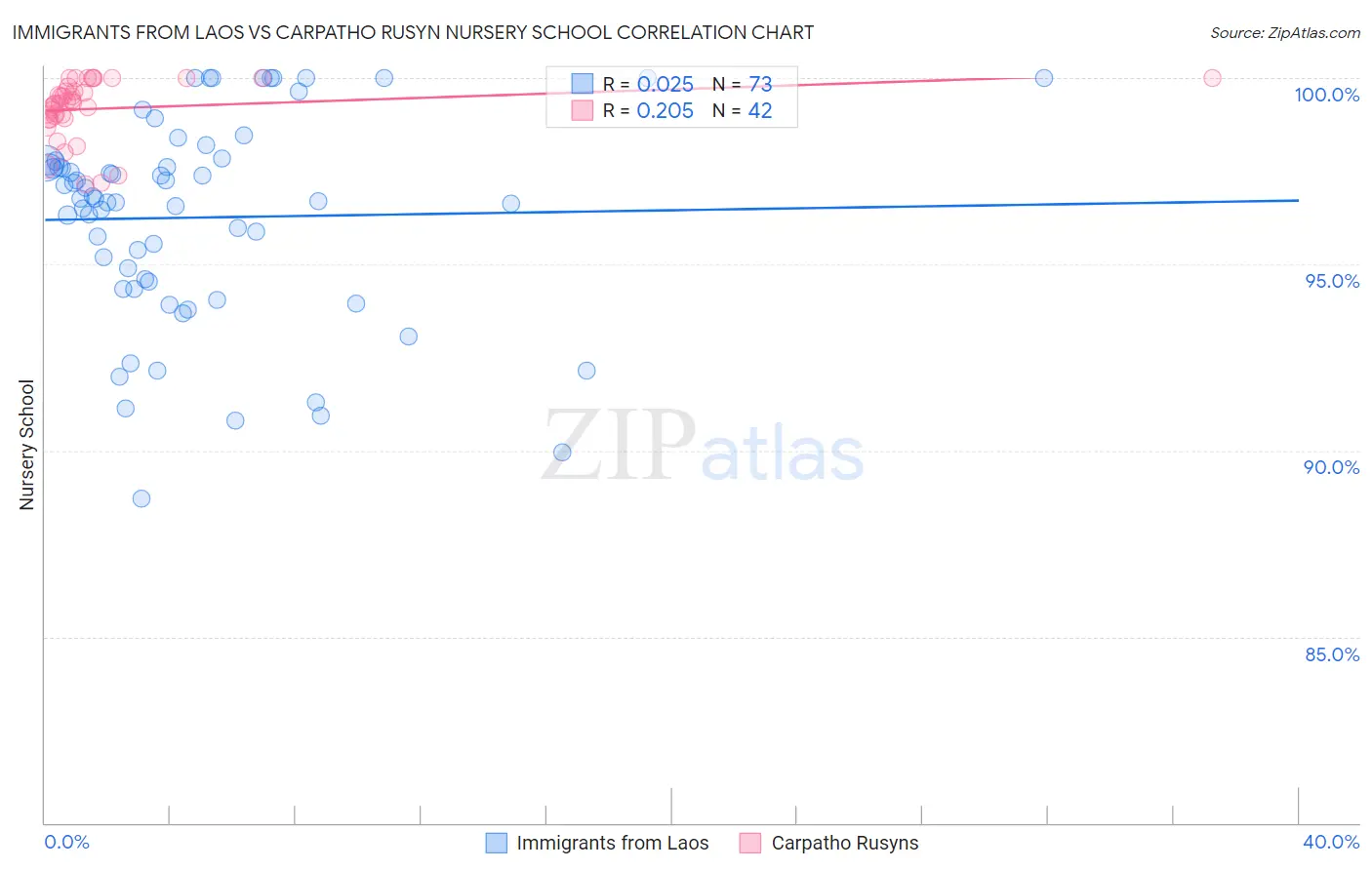 Immigrants from Laos vs Carpatho Rusyn Nursery School