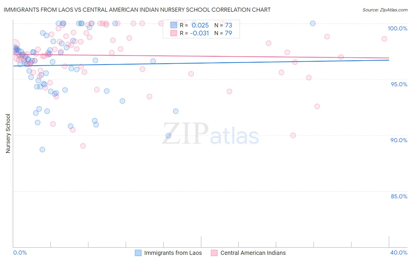 Immigrants from Laos vs Central American Indian Nursery School