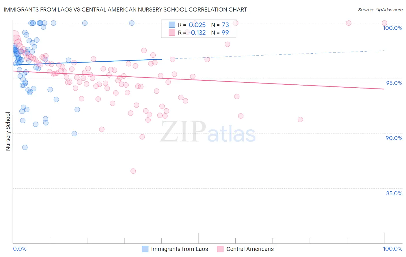 Immigrants from Laos vs Central American Nursery School