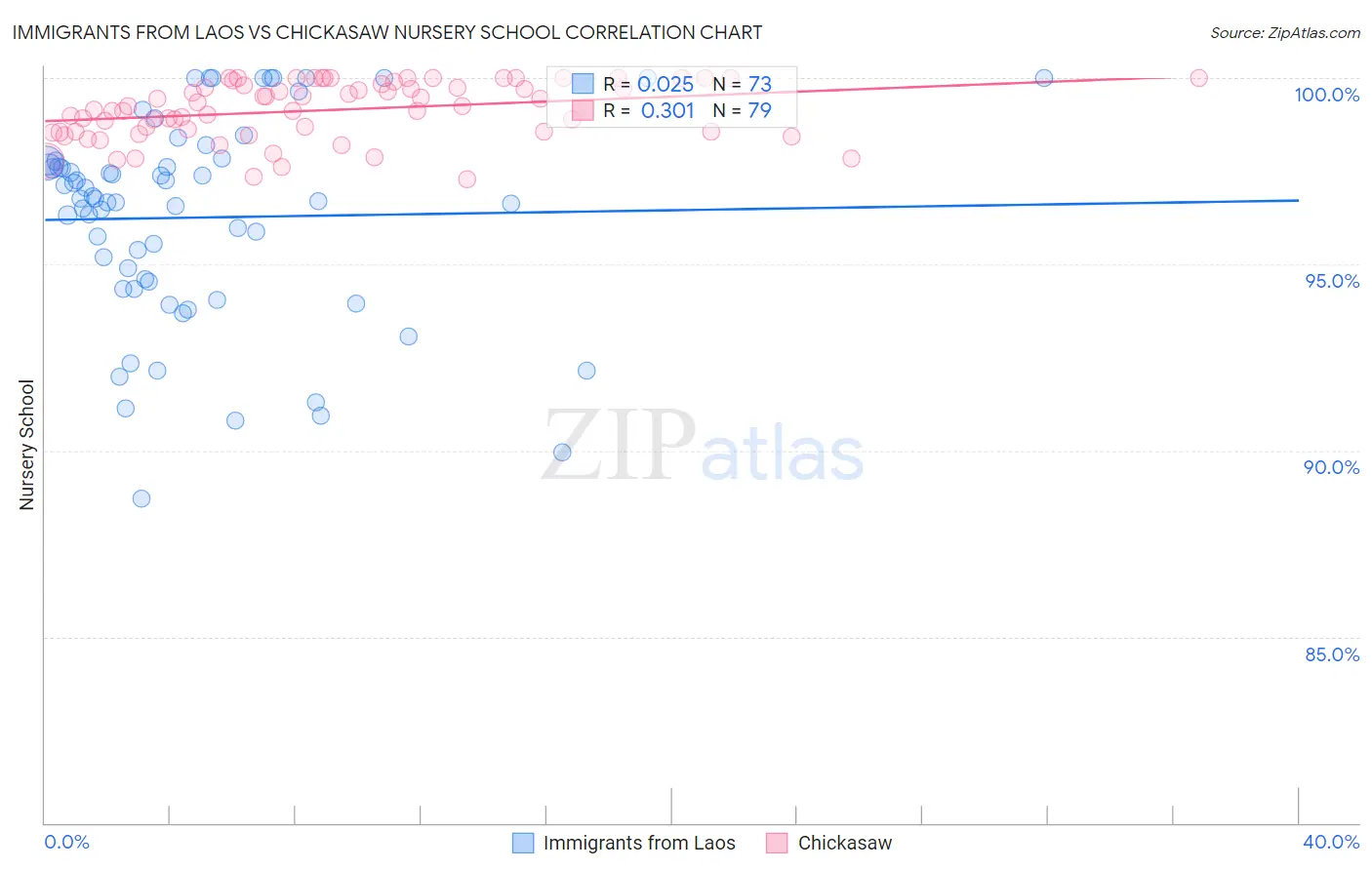 Immigrants from Laos vs Chickasaw Nursery School