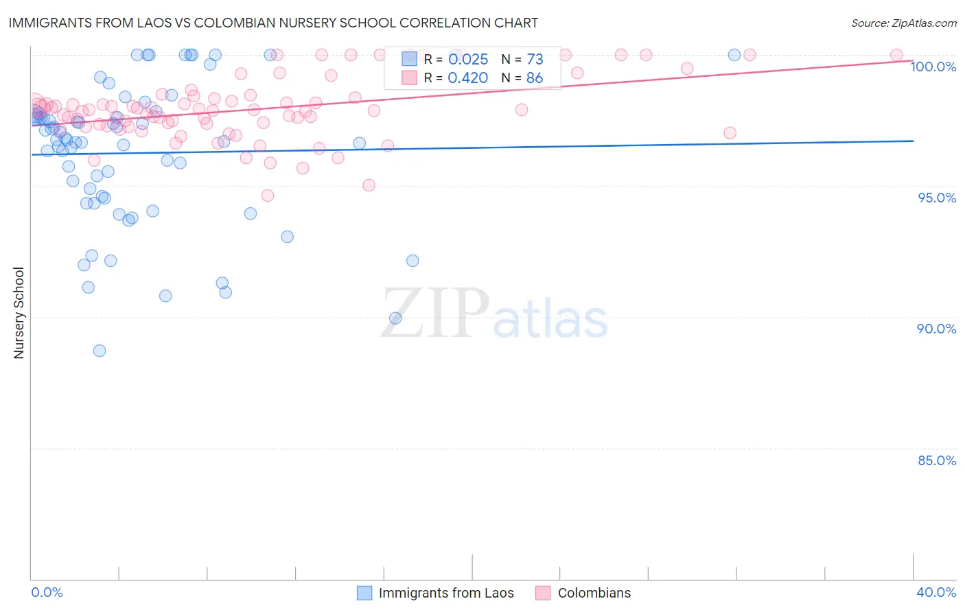 Immigrants from Laos vs Colombian Nursery School