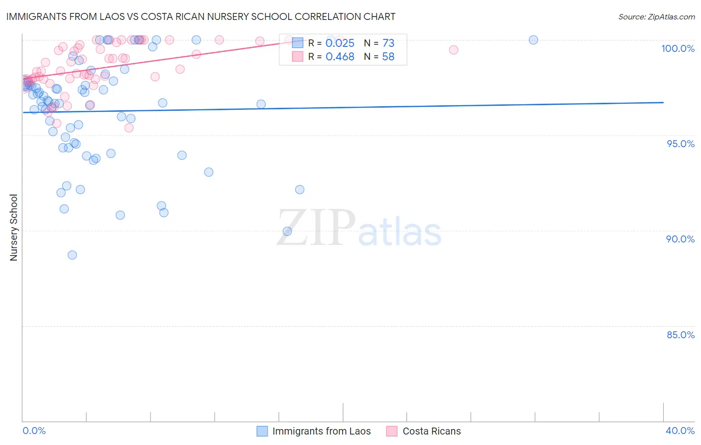Immigrants from Laos vs Costa Rican Nursery School