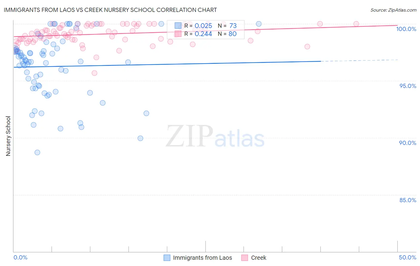 Immigrants from Laos vs Creek Nursery School