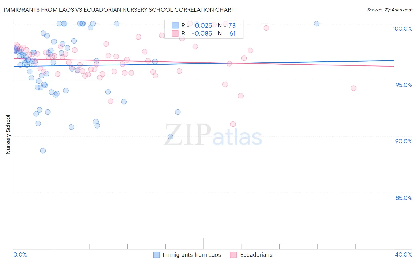 Immigrants from Laos vs Ecuadorian Nursery School
