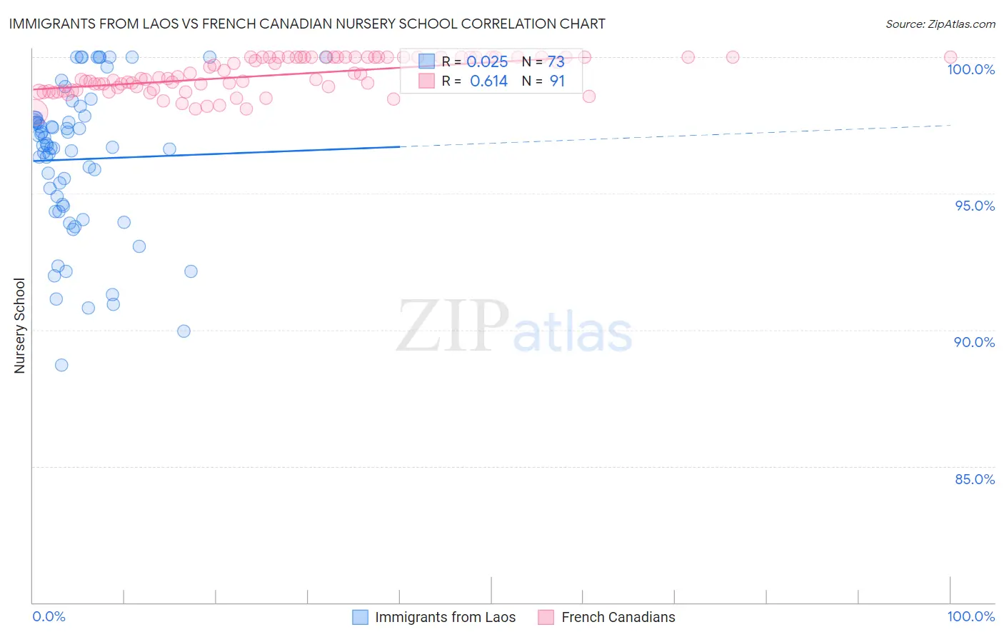 Immigrants from Laos vs French Canadian Nursery School