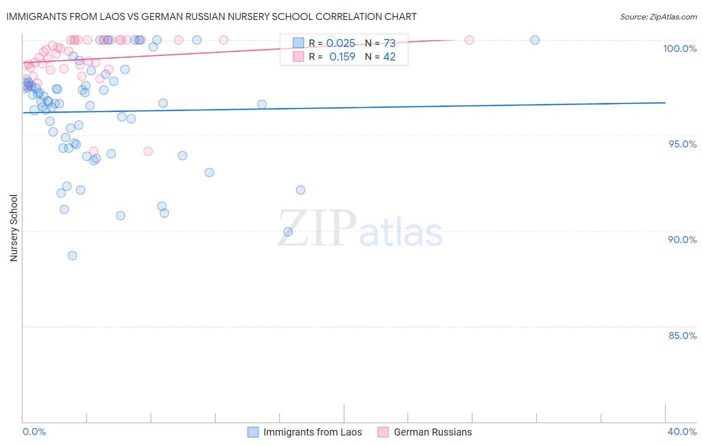Immigrants from Laos vs German Russian Nursery School
