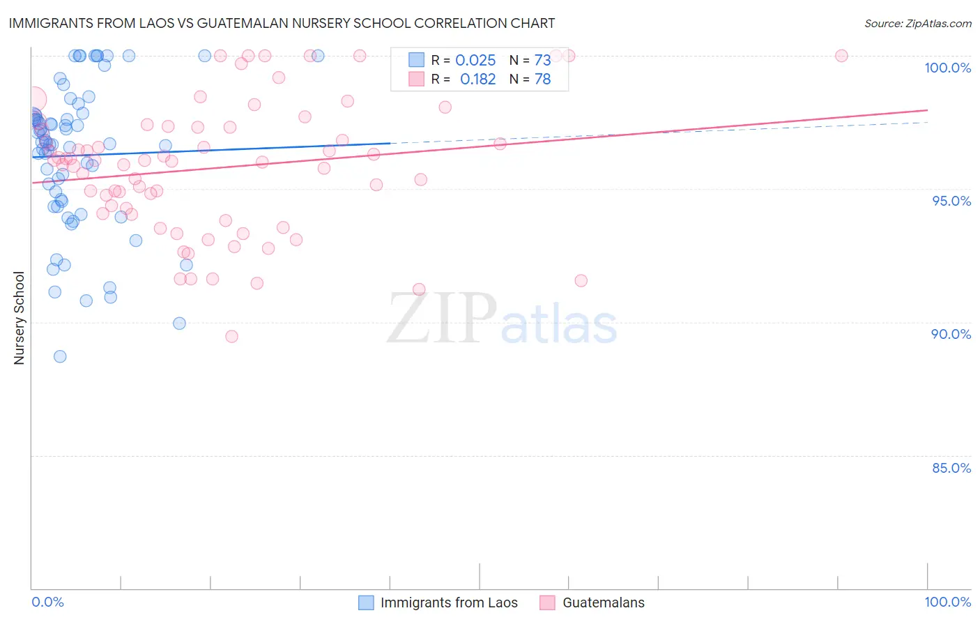 Immigrants from Laos vs Guatemalan Nursery School