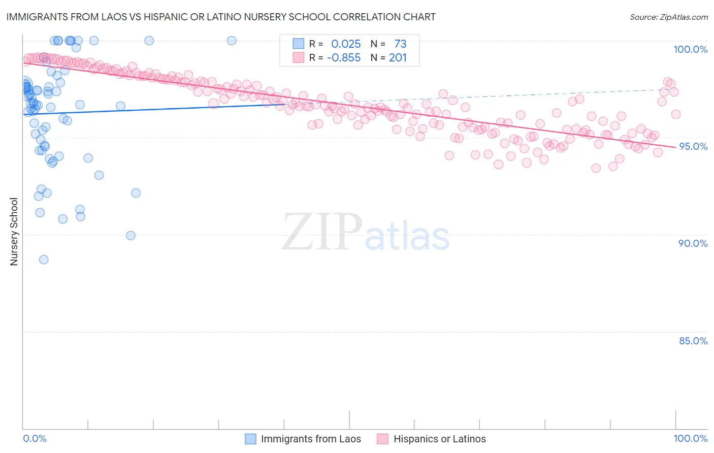 Immigrants from Laos vs Hispanic or Latino Nursery School