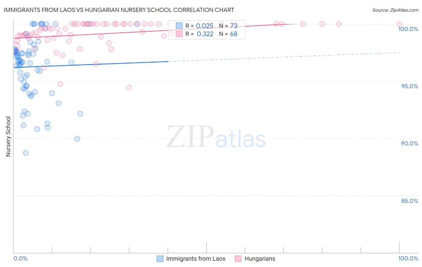 Immigrants from Laos vs Hungarian Nursery School