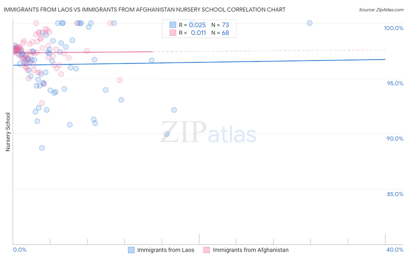 Immigrants from Laos vs Immigrants from Afghanistan Nursery School