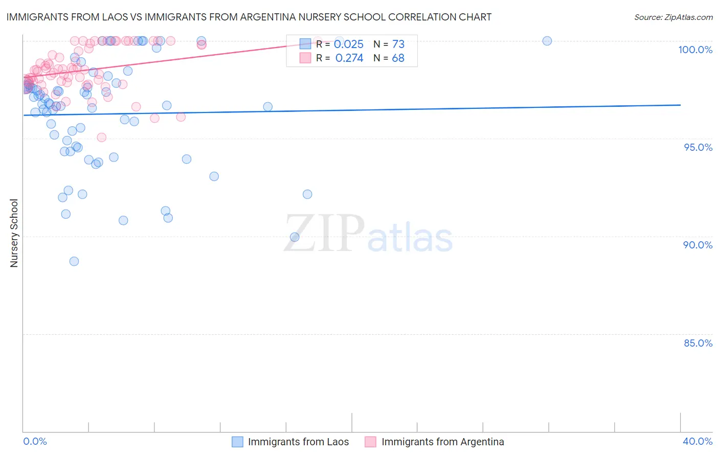 Immigrants from Laos vs Immigrants from Argentina Nursery School