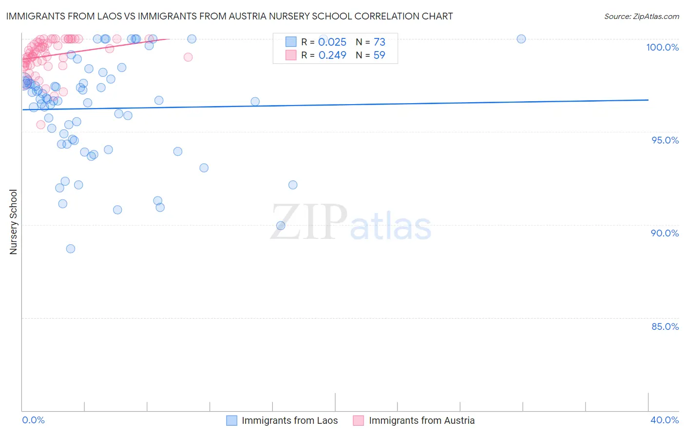 Immigrants from Laos vs Immigrants from Austria Nursery School