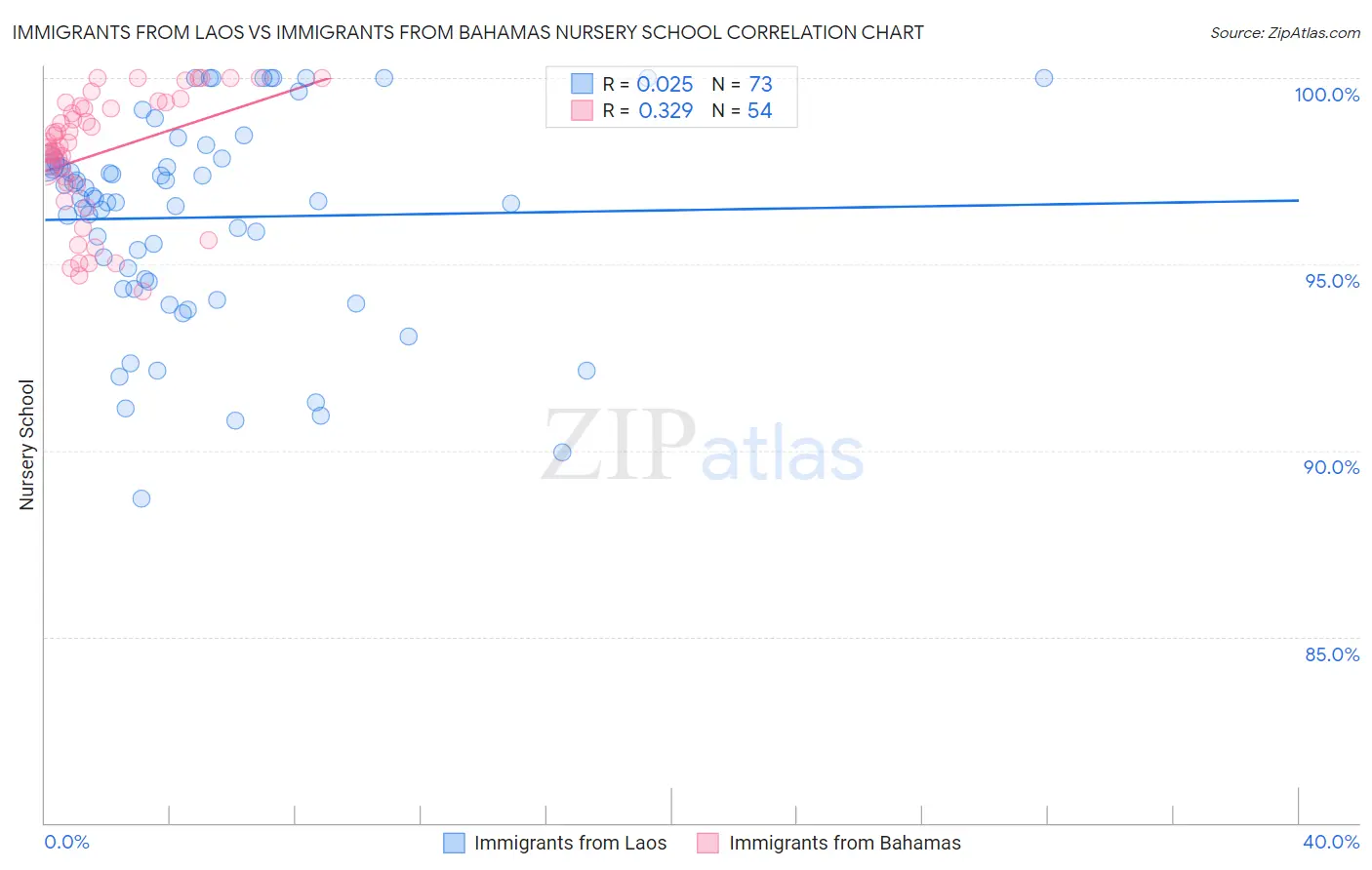Immigrants from Laos vs Immigrants from Bahamas Nursery School
