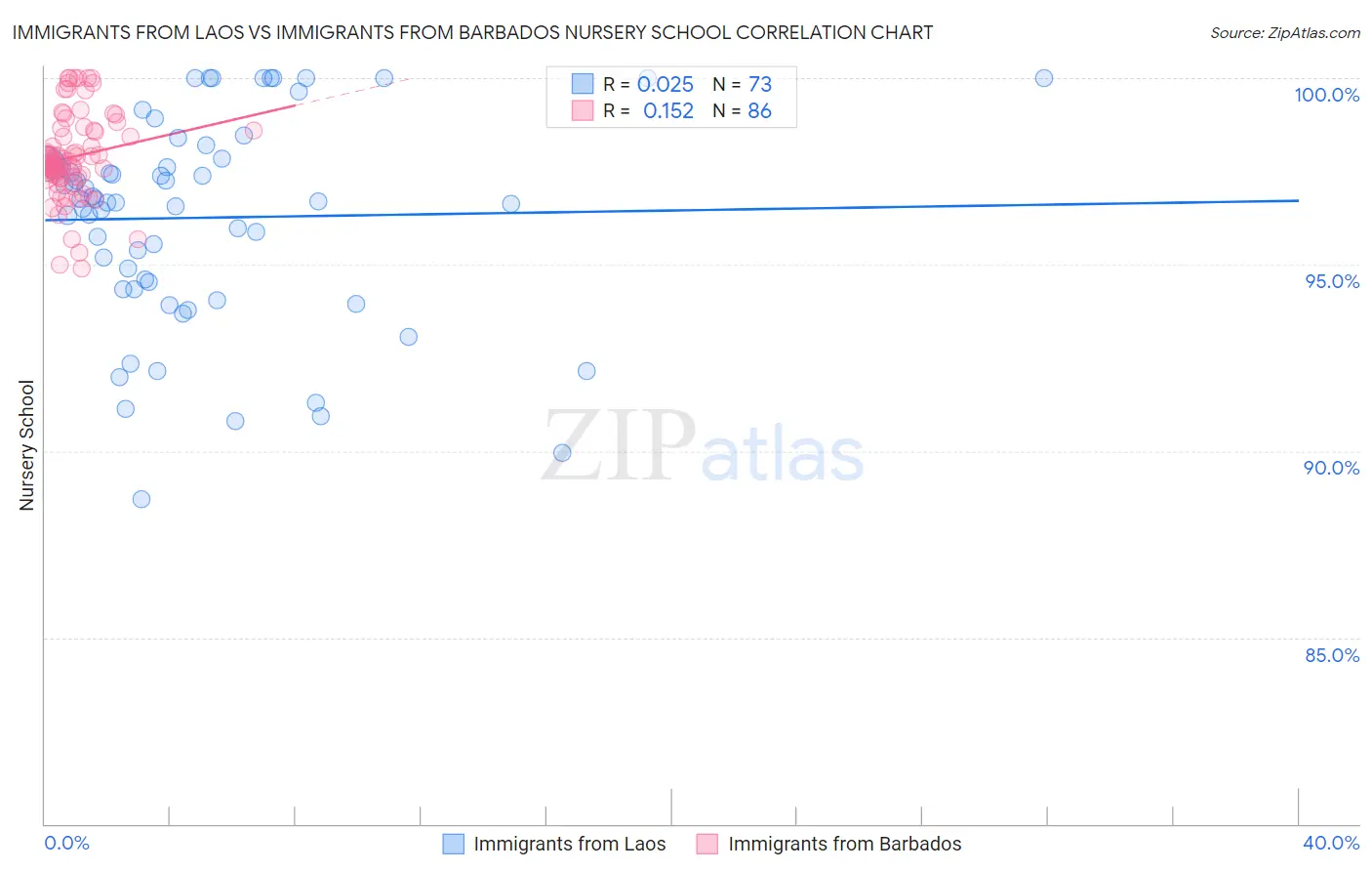 Immigrants from Laos vs Immigrants from Barbados Nursery School