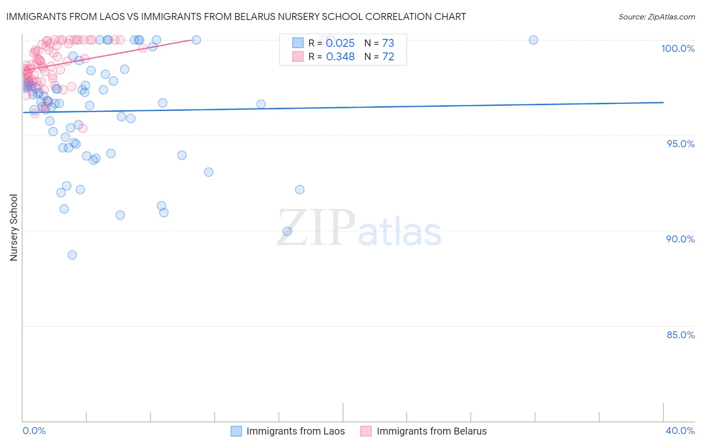 Immigrants from Laos vs Immigrants from Belarus Nursery School