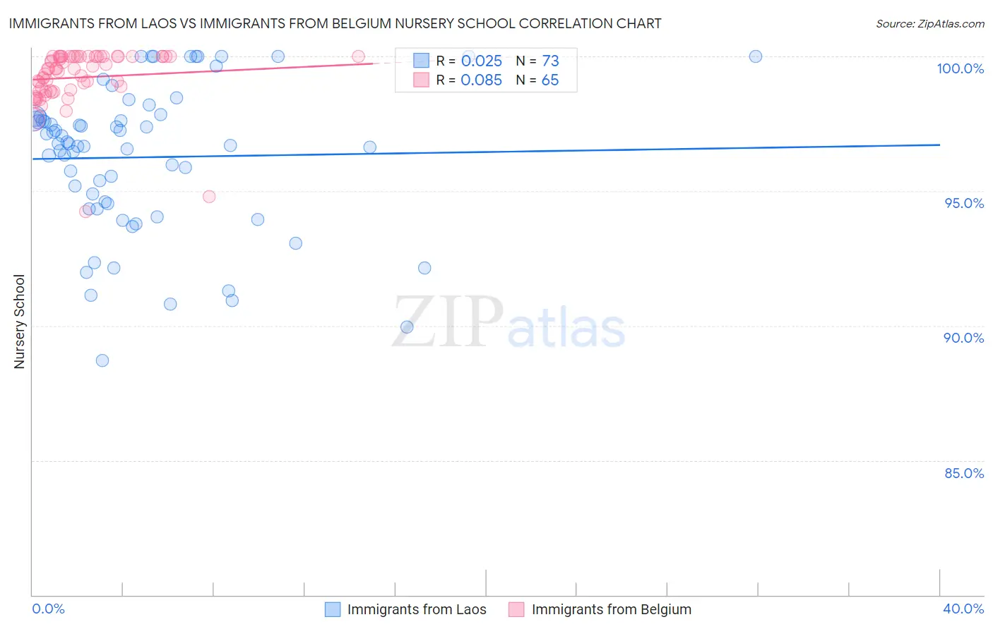 Immigrants from Laos vs Immigrants from Belgium Nursery School