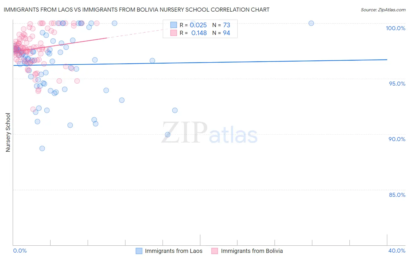 Immigrants from Laos vs Immigrants from Bolivia Nursery School