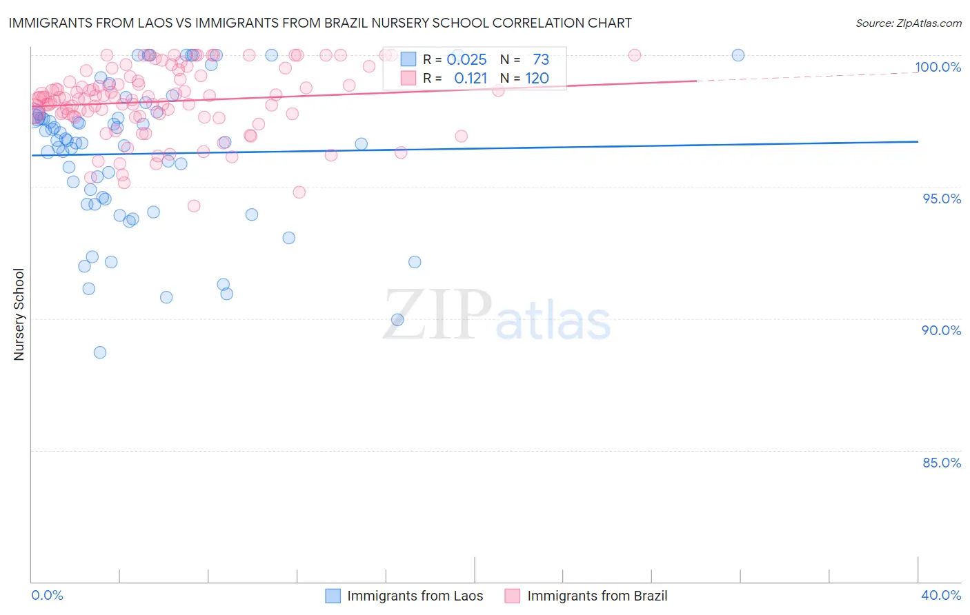 Immigrants from Laos vs Immigrants from Brazil Nursery School