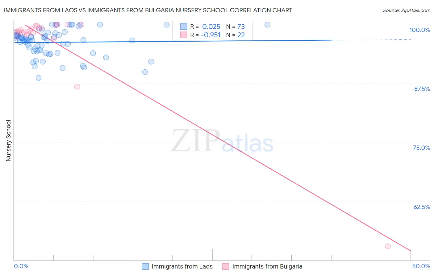 Immigrants from Laos vs Immigrants from Bulgaria Nursery School