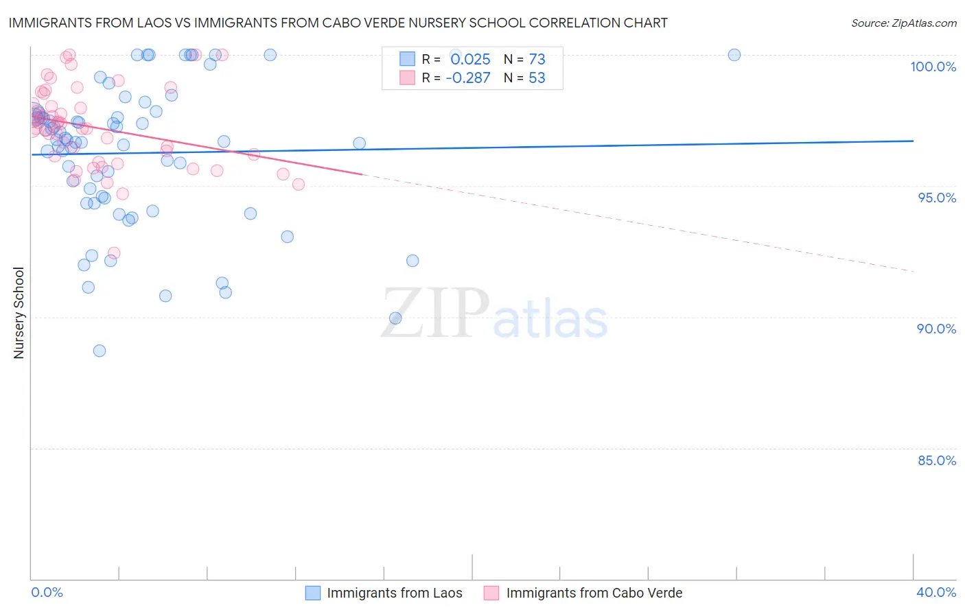 Immigrants from Laos vs Immigrants from Cabo Verde Nursery School