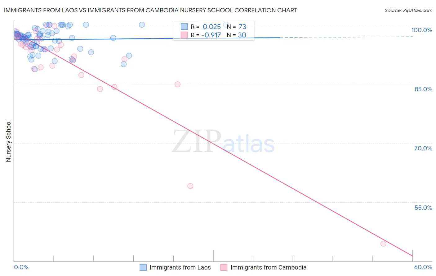 Immigrants from Laos vs Immigrants from Cambodia Nursery School