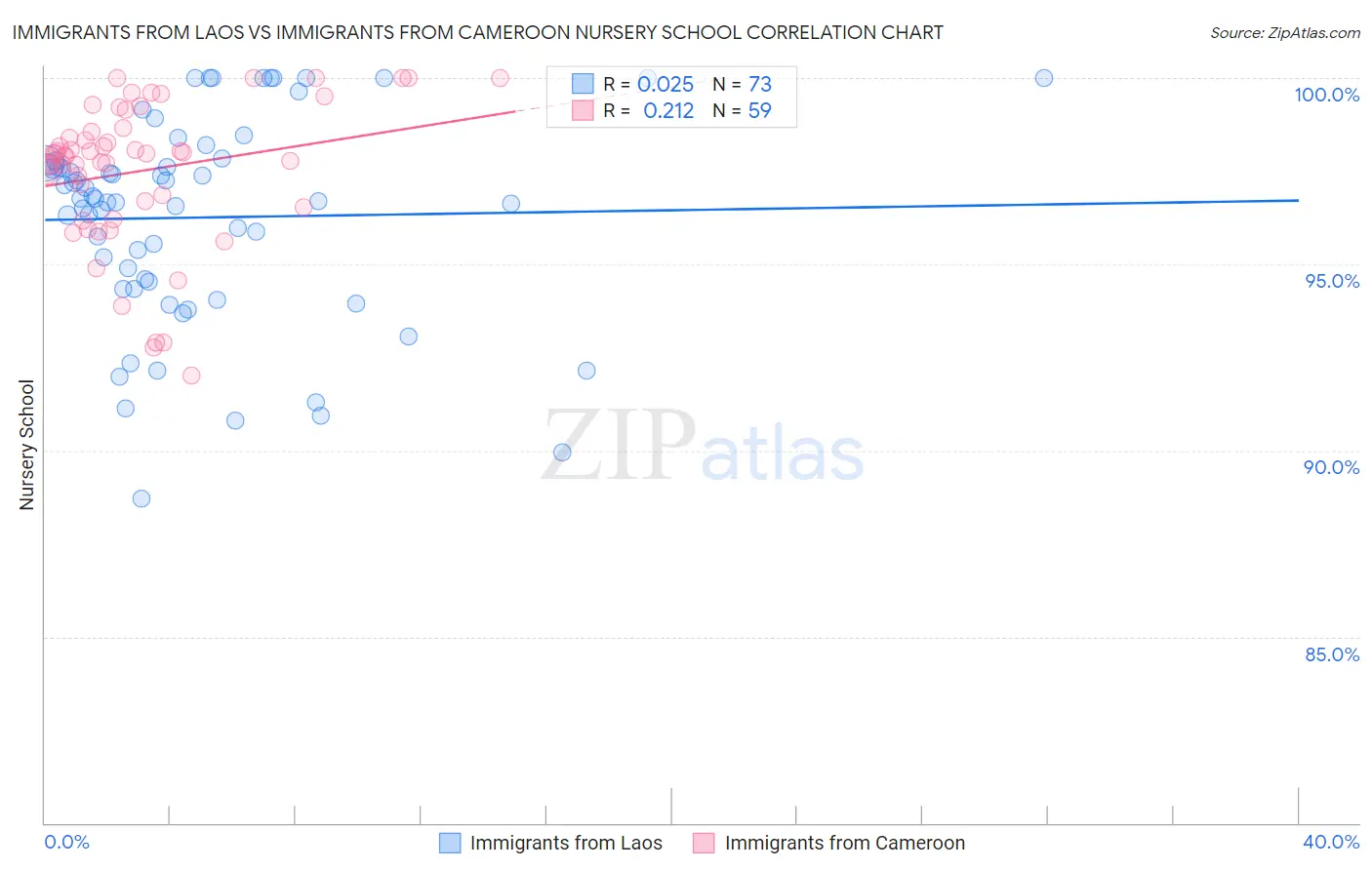 Immigrants from Laos vs Immigrants from Cameroon Nursery School