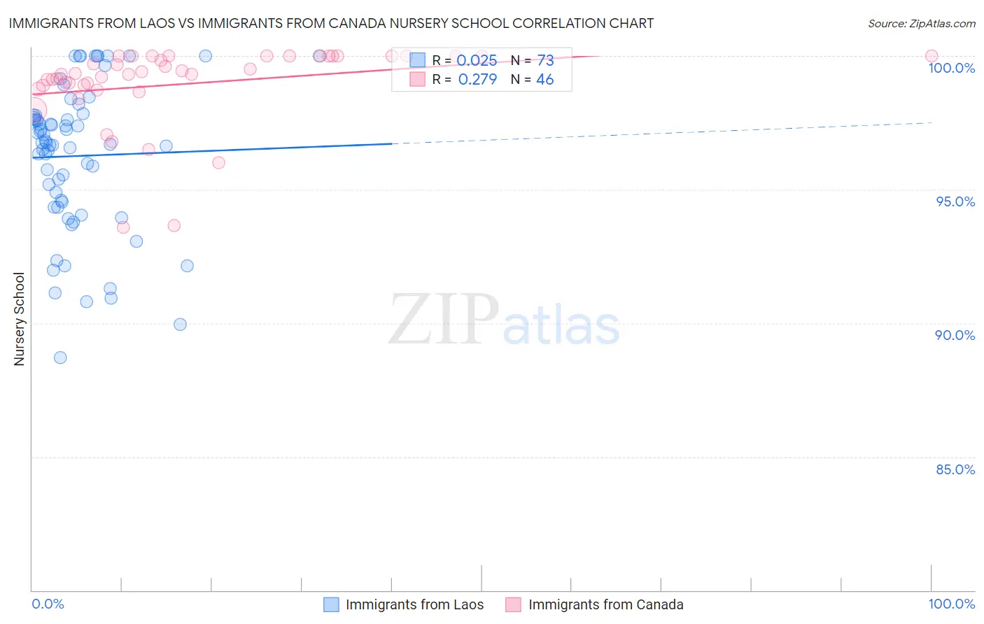 Immigrants from Laos vs Immigrants from Canada Nursery School