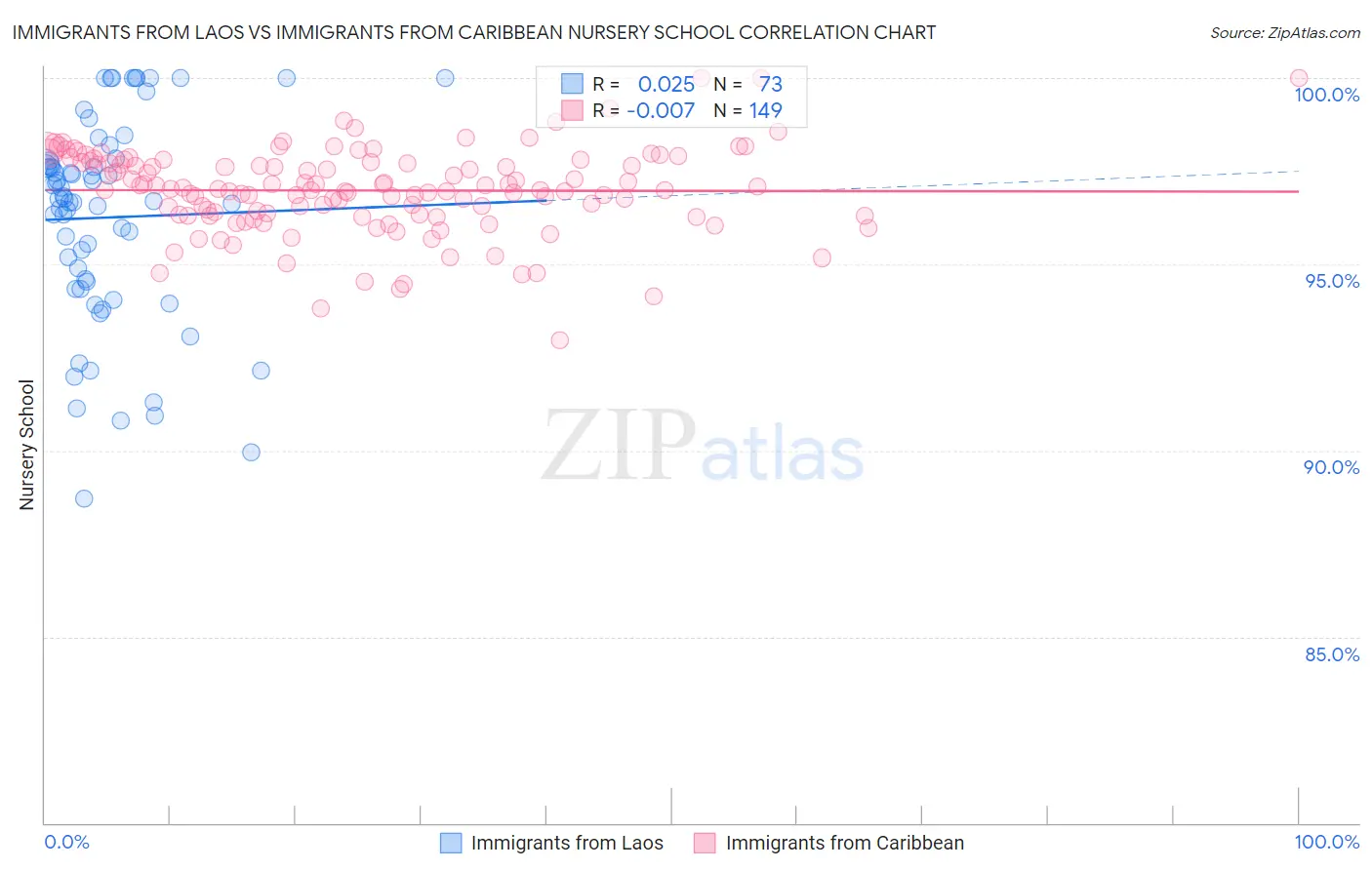 Immigrants from Laos vs Immigrants from Caribbean Nursery School