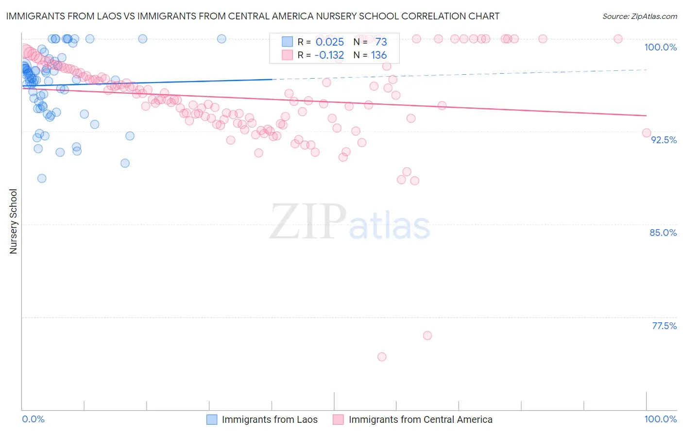 Immigrants from Laos vs Immigrants from Central America Nursery School