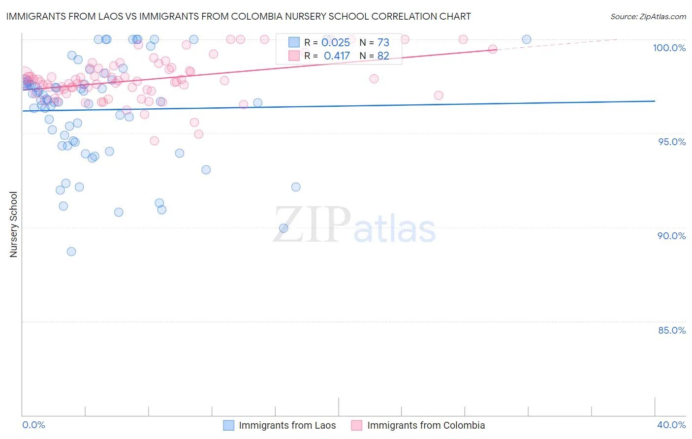 Immigrants from Laos vs Immigrants from Colombia Nursery School