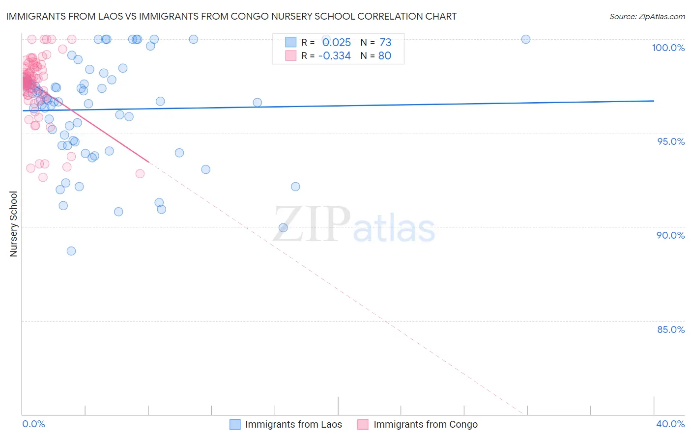 Immigrants from Laos vs Immigrants from Congo Nursery School