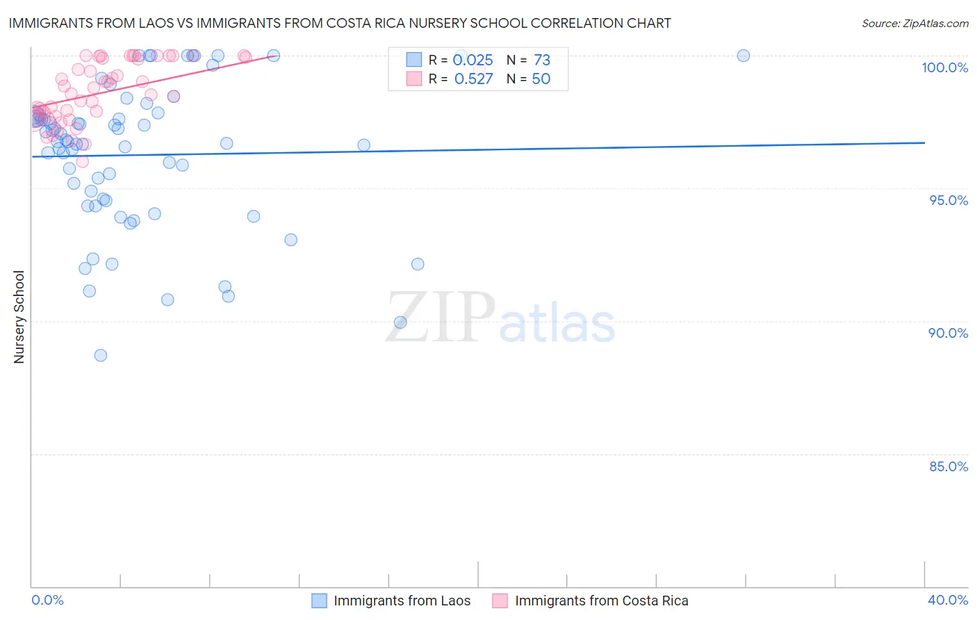 Immigrants from Laos vs Immigrants from Costa Rica Nursery School