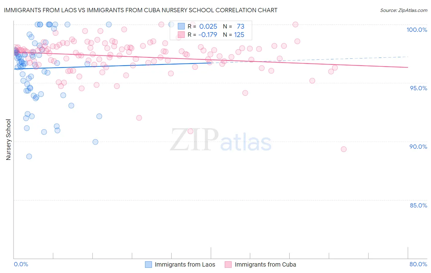 Immigrants from Laos vs Immigrants from Cuba Nursery School