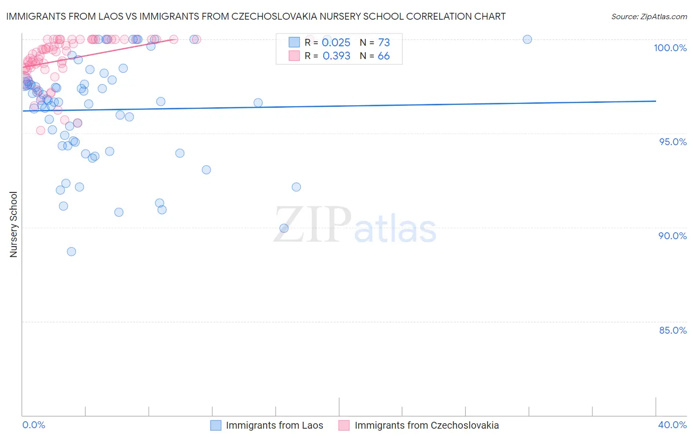 Immigrants from Laos vs Immigrants from Czechoslovakia Nursery School