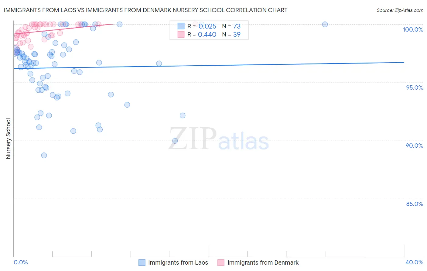 Immigrants from Laos vs Immigrants from Denmark Nursery School