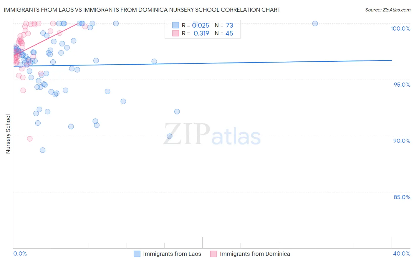 Immigrants from Laos vs Immigrants from Dominica Nursery School