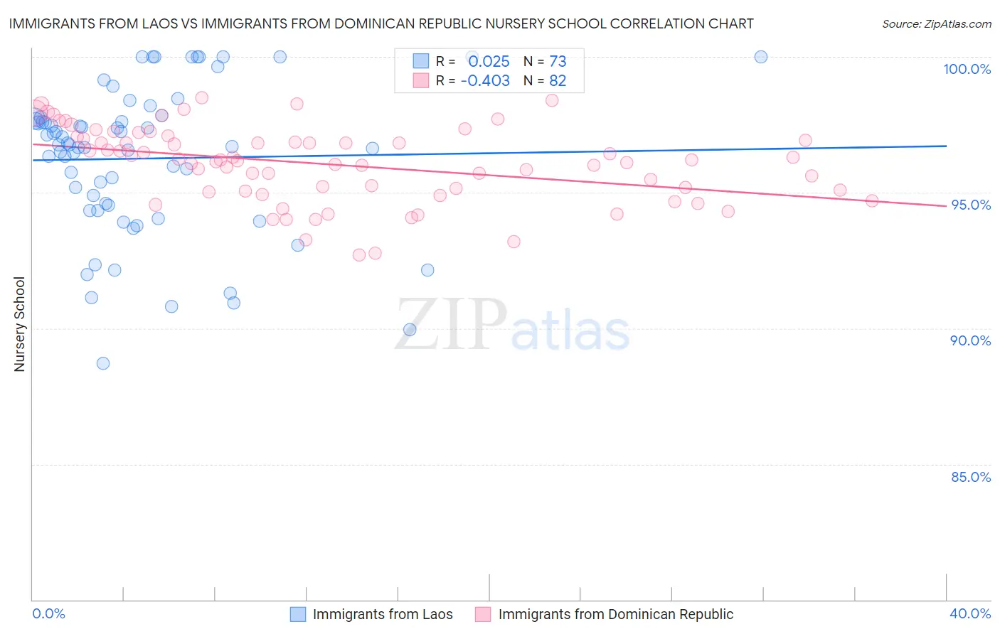Immigrants from Laos vs Immigrants from Dominican Republic Nursery School