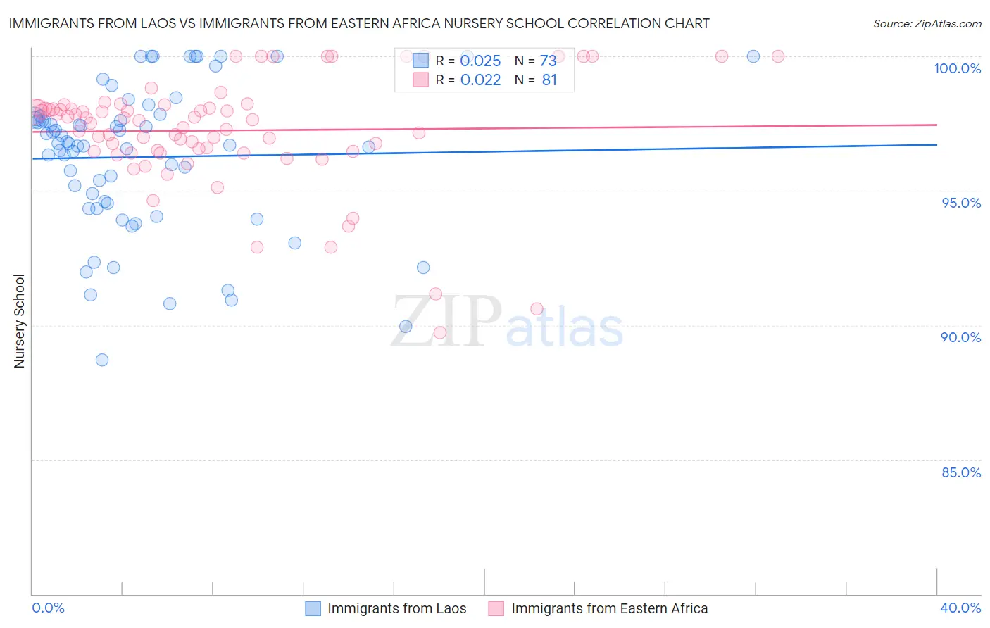 Immigrants from Laos vs Immigrants from Eastern Africa Nursery School