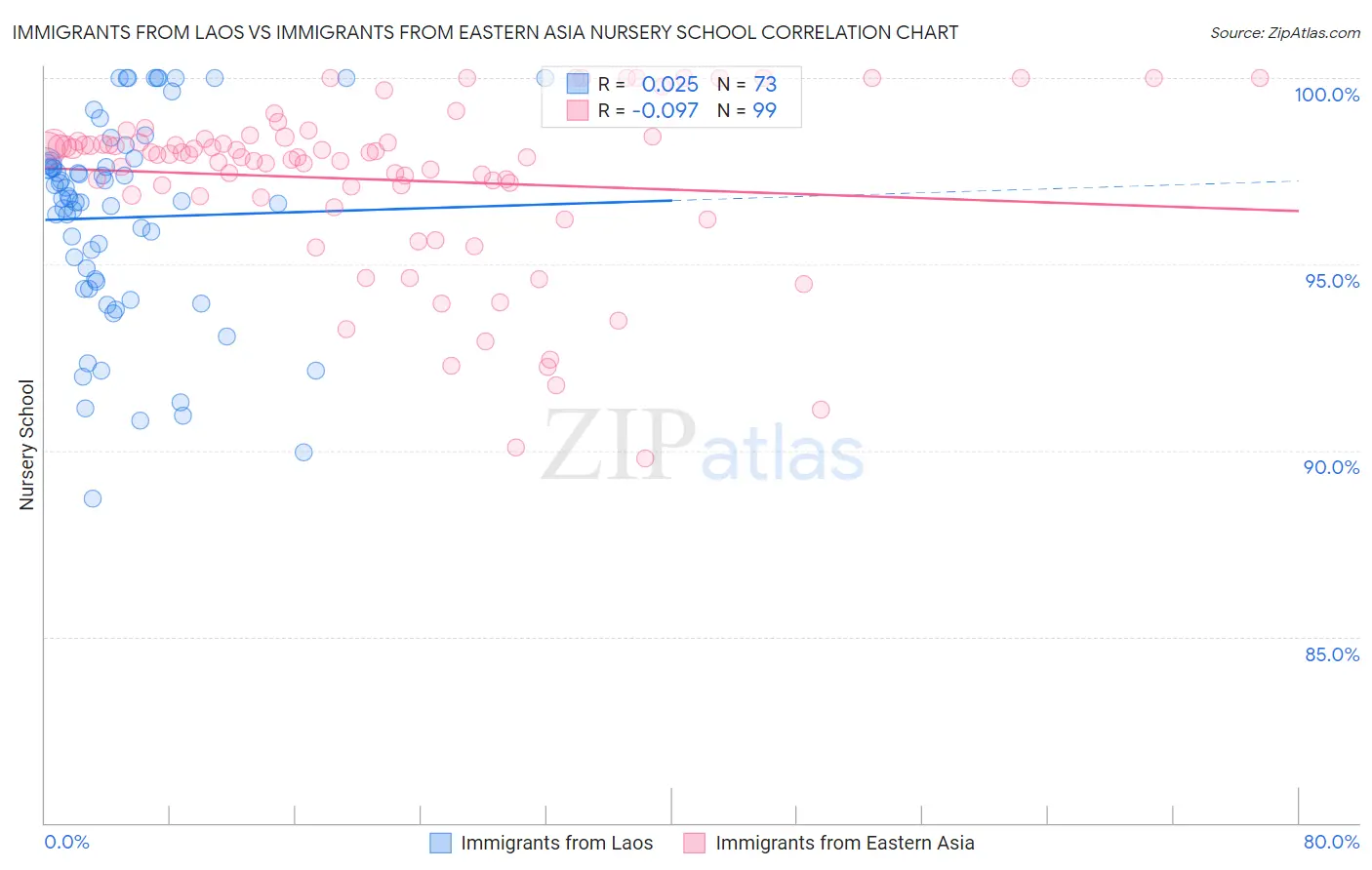 Immigrants from Laos vs Immigrants from Eastern Asia Nursery School