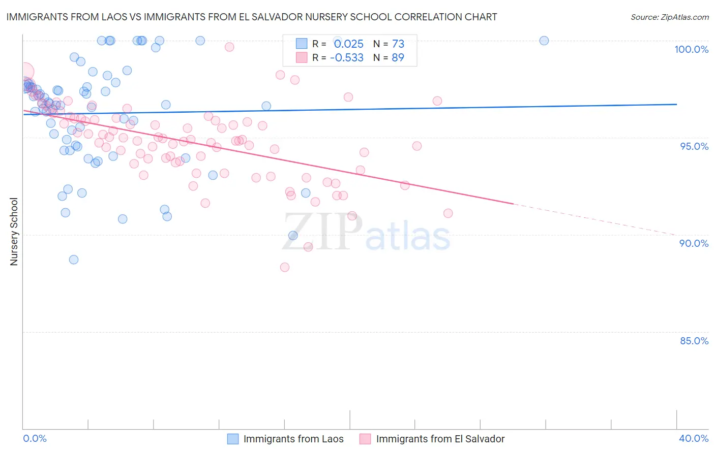 Immigrants from Laos vs Immigrants from El Salvador Nursery School