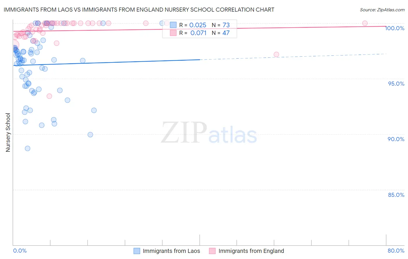 Immigrants from Laos vs Immigrants from England Nursery School
