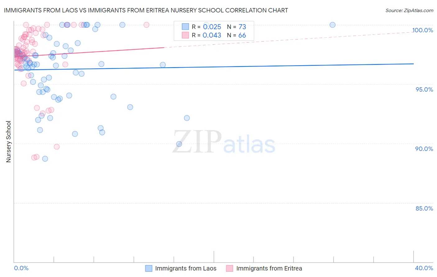 Immigrants from Laos vs Immigrants from Eritrea Nursery School
