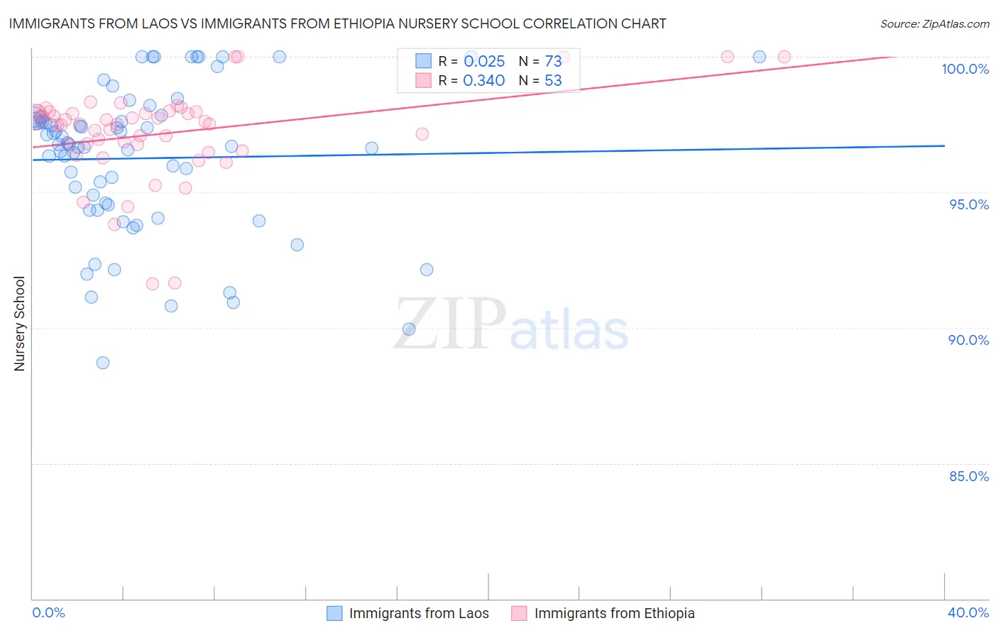 Immigrants from Laos vs Immigrants from Ethiopia Nursery School