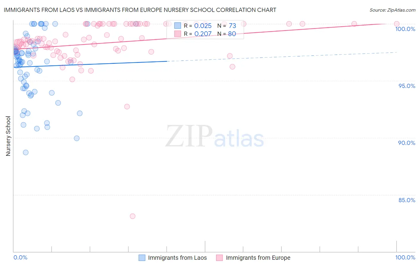 Immigrants from Laos vs Immigrants from Europe Nursery School